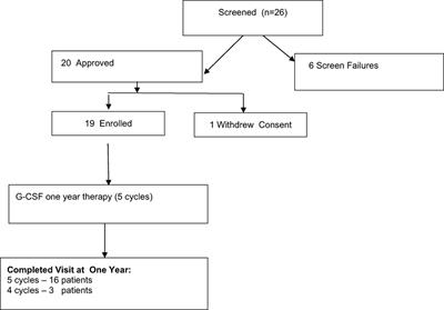 Efficacy and the Safety of Granulocyte Colony-Stimulating Factor Treatment in Patients with Muscular Dystrophy: A Non-Randomized Clinical Trial